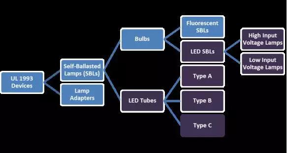 通往北美市場的自鎮(zhèn)流熒光燈（節(jié)能燈）及其適配器，LED 燈泡、LED 燈管等 LED 光源類產(chǎn)品，都用 UL1993 評估，產(chǎn)品分類圖