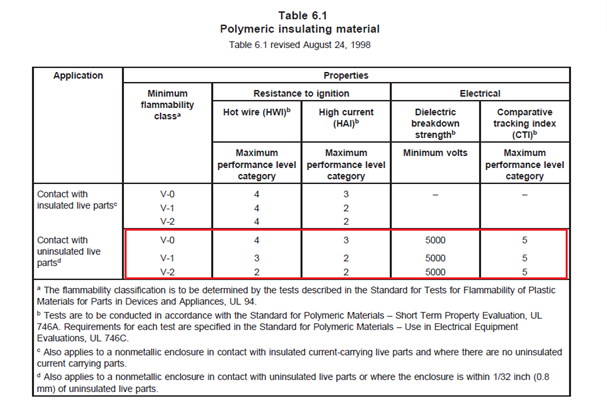對(duì)于端子間表面爬電距離小于 12.7mm 的產(chǎn)品，端子臺(tái)材料需要滿(mǎn)足 UL810 Table 6.1 的要求