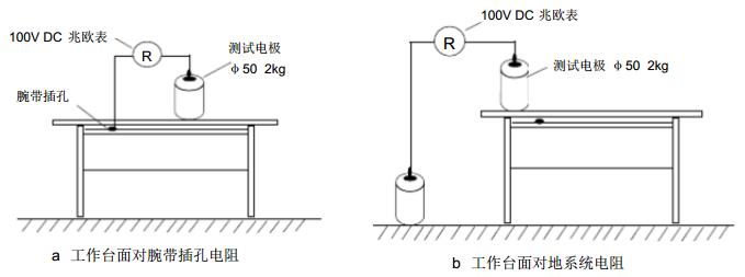工作臺面防靜電測試
