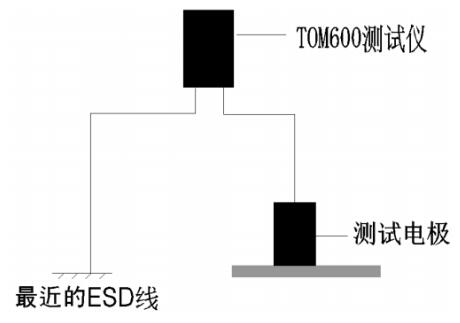 測量地板系統(tǒng)電阻，隨機抽樣測試點不少于3個，并記錄數(shù)據(jù)