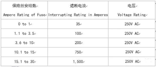 UL認(rèn)證的保險(xiǎn)絲的遮斷電流(interrupting rating)在AC 125V最小是10,000A，在250V的認(rèn)證如同125V是10,000A，至少在250V最小的數(shù)值(values)