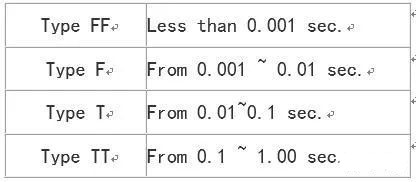 IEC 60127部份包含PCB穿孔(through-hole)和表面黏著(surface mount)保險(xiǎn)絲，這標(biāo)準(zhǔn)包括的保險(xiǎn)絲之額定電壓為32V,63V,125V和250V，這標(biāo)準(zhǔn)將被UL/CSA接受作為第一個(gè)全球的保險(xiǎn)絲標(biāo)準(zhǔn)。