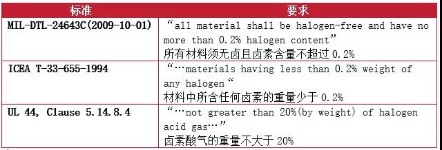 在標(biāo)準(zhǔn)和測試領(lǐng)域?qū)τ跓o鹵的要求也存在不一樣的定義和要求