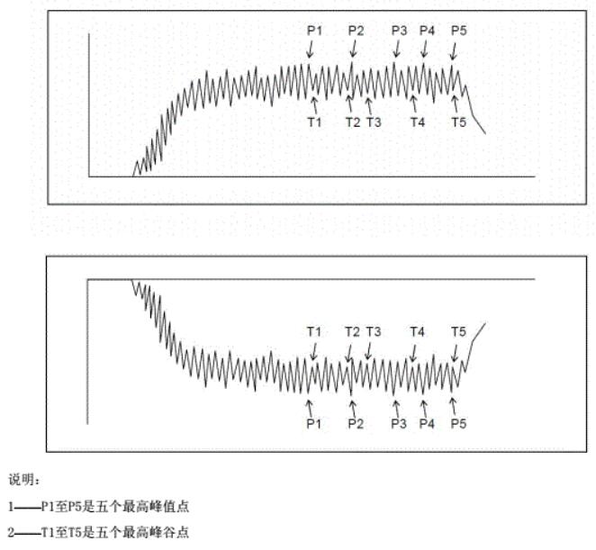 用于計(jì)算算術(shù)平均值的人體電壓記錄曲線上正、負(fù)各5個(gè)峰值點(diǎn)示意圖