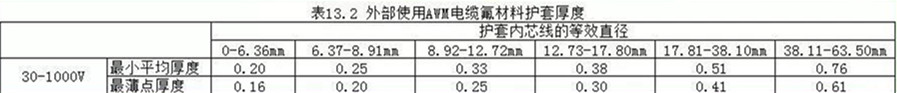 外護套絕緣材料的厚度UL758規(guī)定