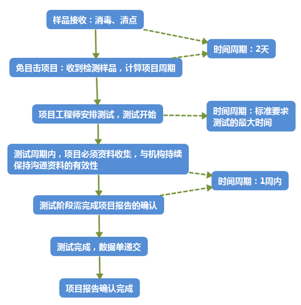認(rèn)證項(xiàng)目流程_副本.png