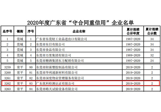 廣東優(yōu)科檢測(cè)榮獲“2020年度廣東省守合同重信用企業(yè)”稱號(hào)