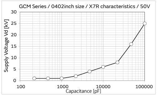 圖 5：高介電型電容器 ESD 測(cè)試結(jié)果（Vd = 25 kV 是測(cè)量極限）