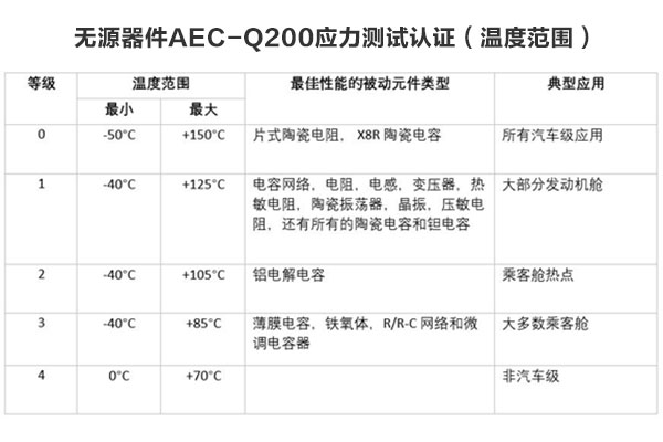 所有汽車級元件都需要AEC-Q200認證嗎？