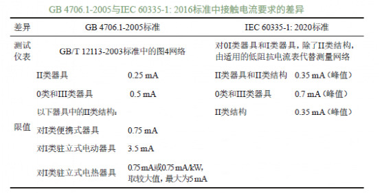 家電產(chǎn)品接觸電流測(cè)試